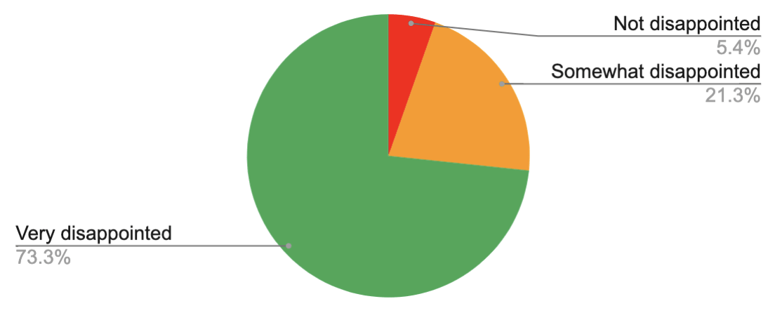 Pie chart: 73.3% Very disappointed, 21.3% somewhat disappointed, 5.4% not disappointed.